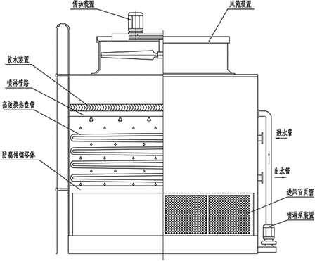 閉式冷卻塔工作原理